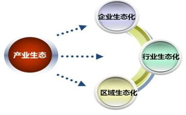 产业发展不调研报告5篇