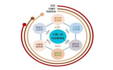 医院管理培训心得6篇