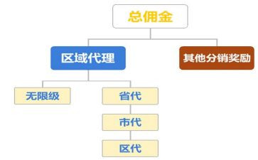 区域代理销售合同5篇